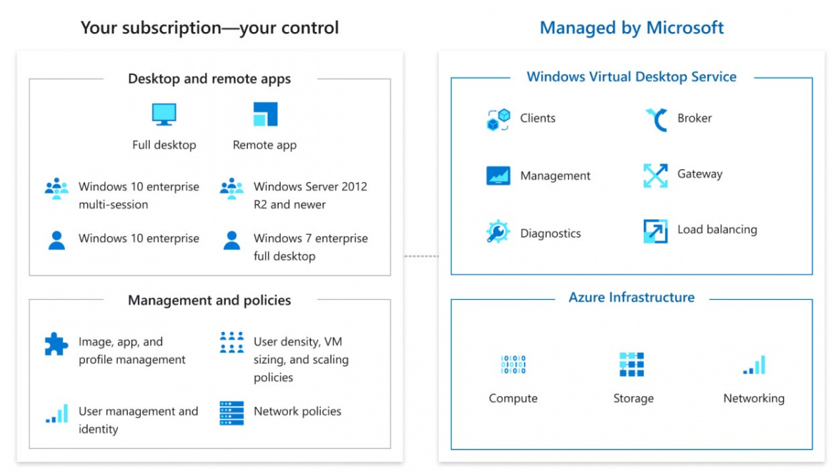 Benefits Windows Virtual Desktop