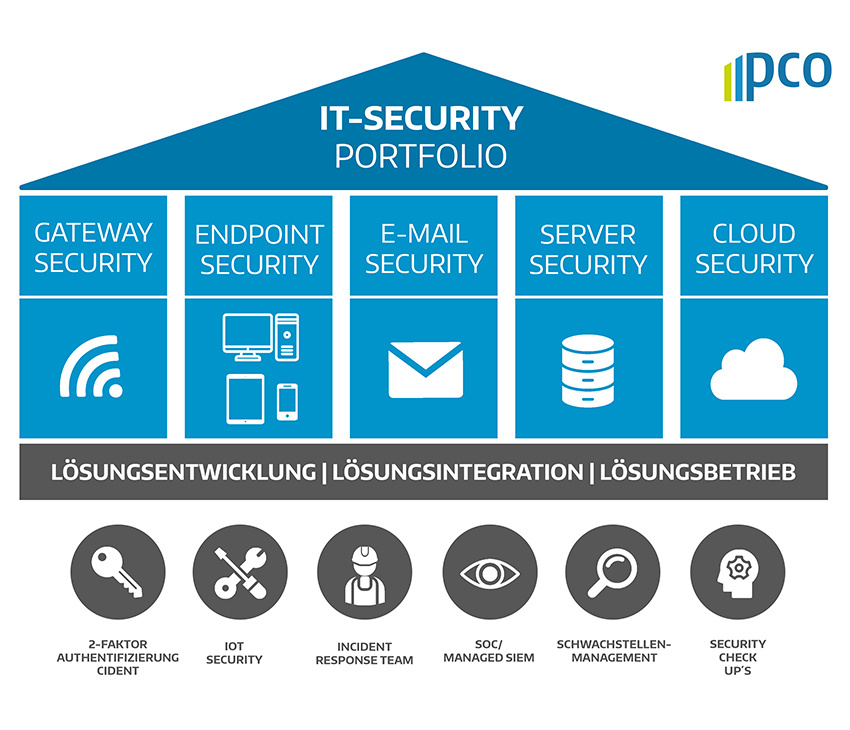 Grafik IT-Security Portfolio